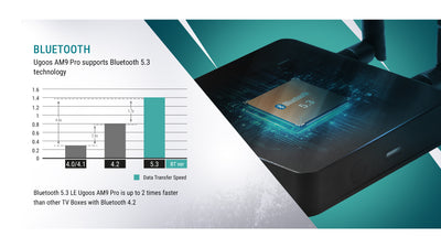 Ugoos AM9 PRO Android 14 Amlogic S905X5-J Smart TV BOX - Ships NOW!