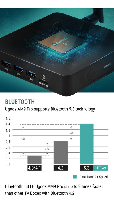 Ugoos AM9 PRO Android 14 Amlogic S905X5-J Smart TV BOX - Ships NOW!