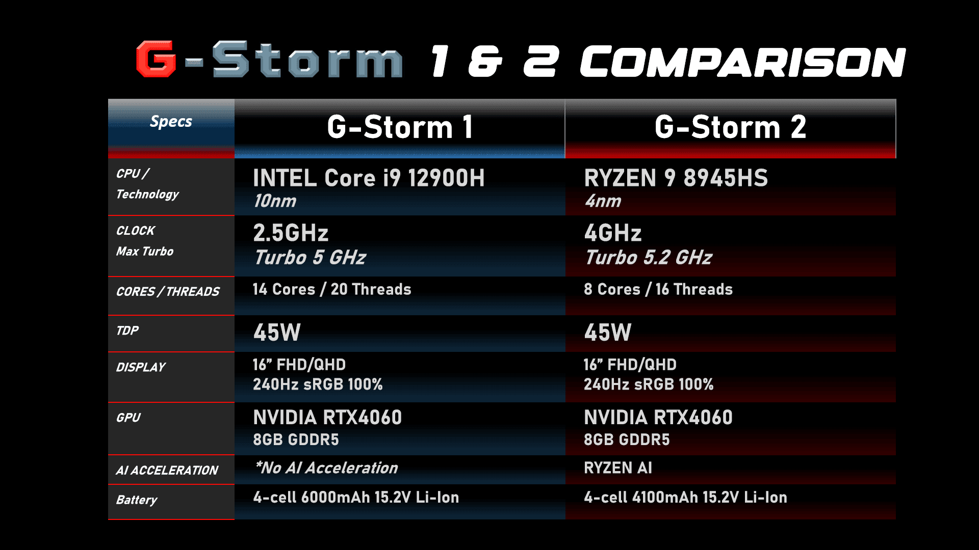 AMD 8945HS + NVIDIA RTX 4060M Laptop - 32GB + 1TB G-Storm2 - Pre AMD 8945HS + NVIDIA RTX 4060M Laptop - 32GB + 1TB G-Storm2 - Pre