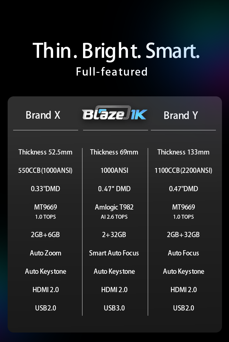 1000 Lumens 100-Inch Android Amlogic T982 Smart Projector - Blaze1K