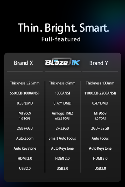 1000 Lumens 100-Inch Android Amlogic T982 Smart Projector - Blaze1K